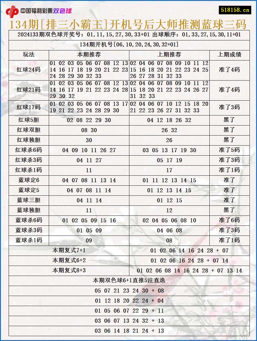 134期[排三小霸王]开机号后大师推测蓝球三码