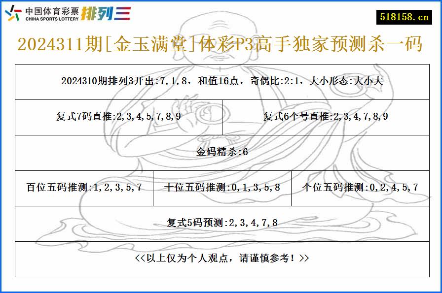 2024311期[金玉满堂]体彩P3高手独家预测杀一码