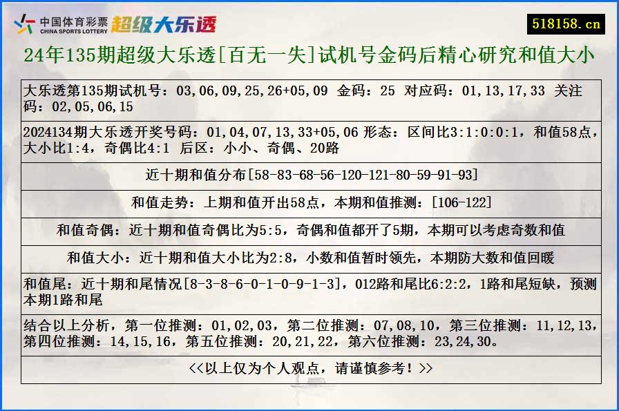 24年135期超级大乐透[百无一失]试机号金码后精心研究和值大小