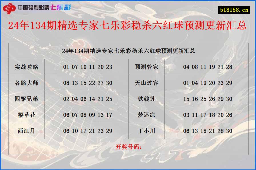 24年134期精选专家七乐彩稳杀六红球预测更新汇总