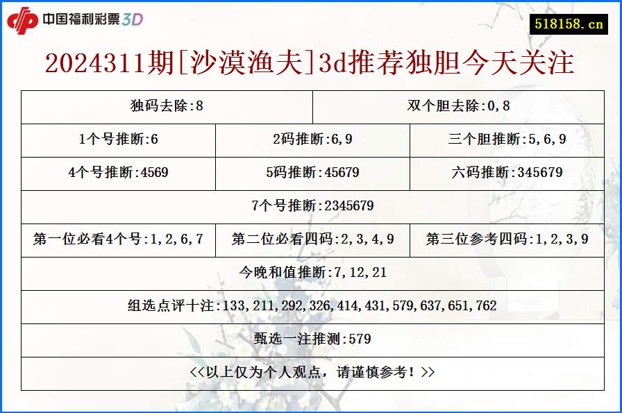 2024311期[沙漠渔夫]3d推荐独胆今天关注