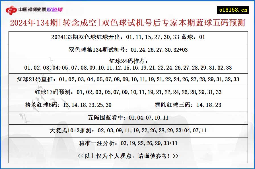 2024年134期[转念成空]双色球试机号后专家本期蓝球五码预测