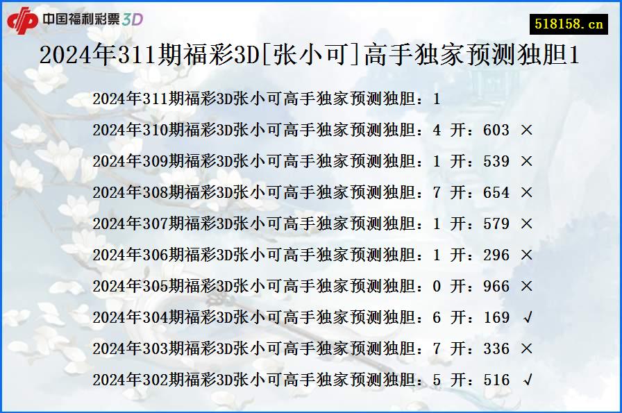 2024年311期福彩3D[张小可]高手独家预测独胆1