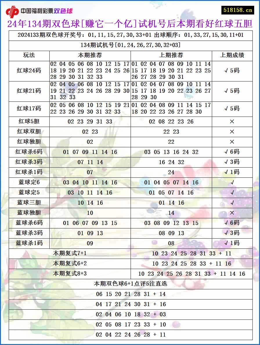 24年134期双色球[赚它一个亿]试机号后本期看好红球五胆