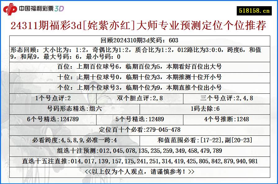 24311期福彩3d[姹紫亦红]大师专业预测定位个位推荐