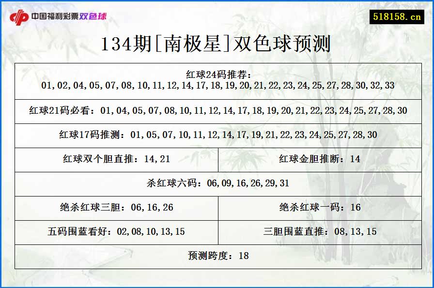 134期[南极星]双色球预测