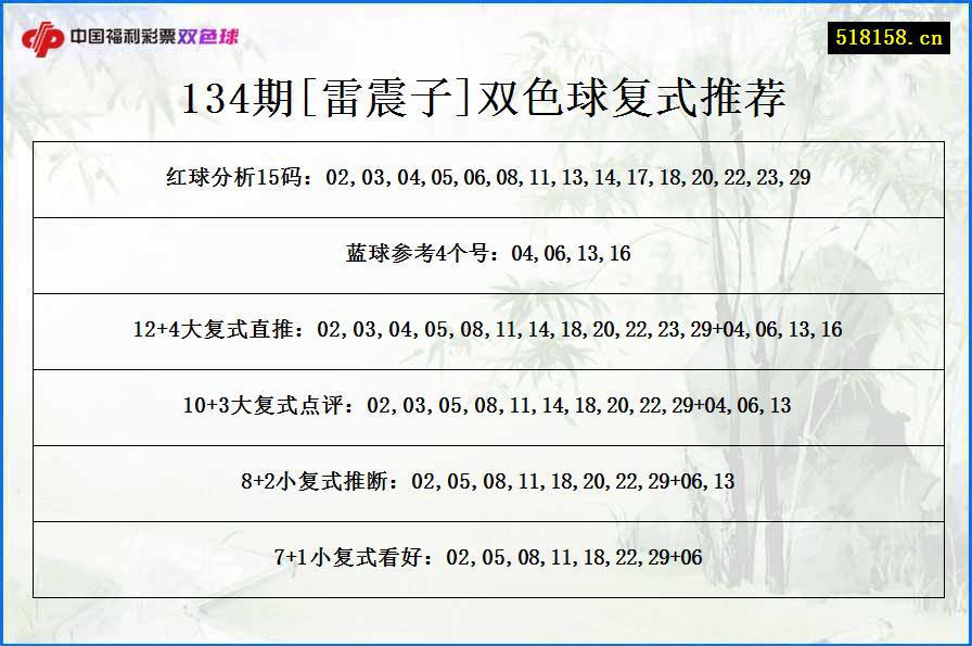 134期[雷震子]双色球复式推荐