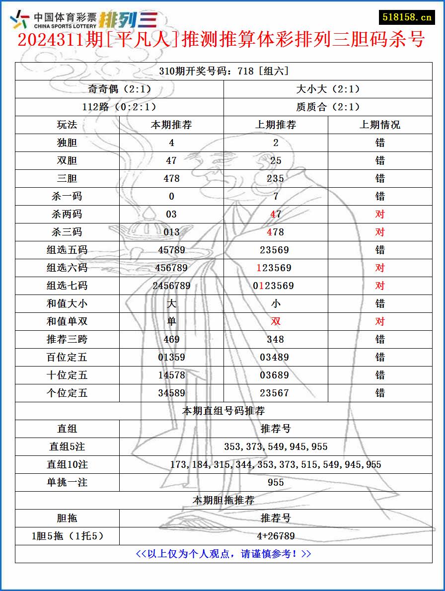 2024311期[平凡人]推测推算体彩排列三胆码杀号