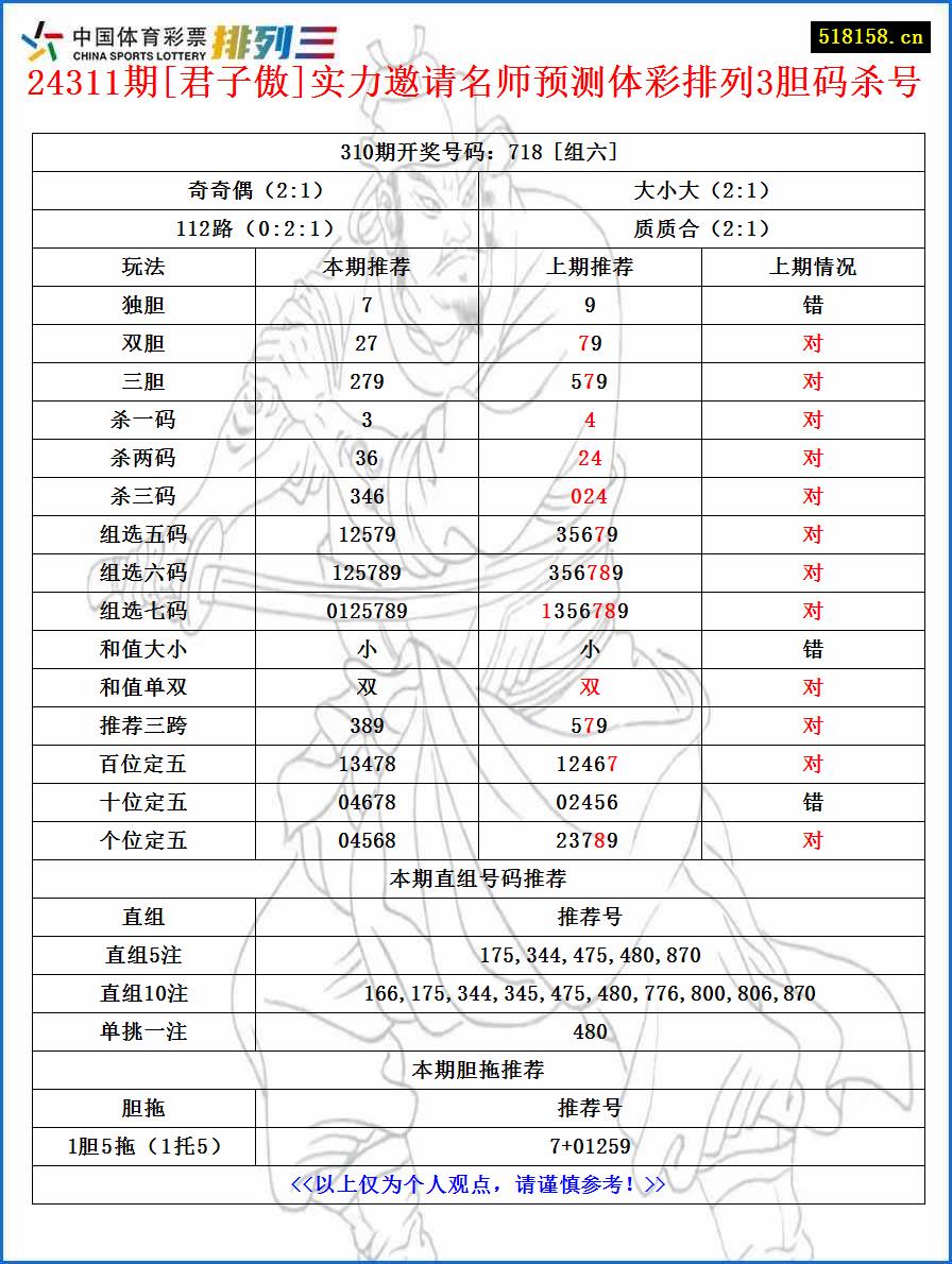 24311期[君子傲]实力邀请名师预测体彩排列3胆码杀号