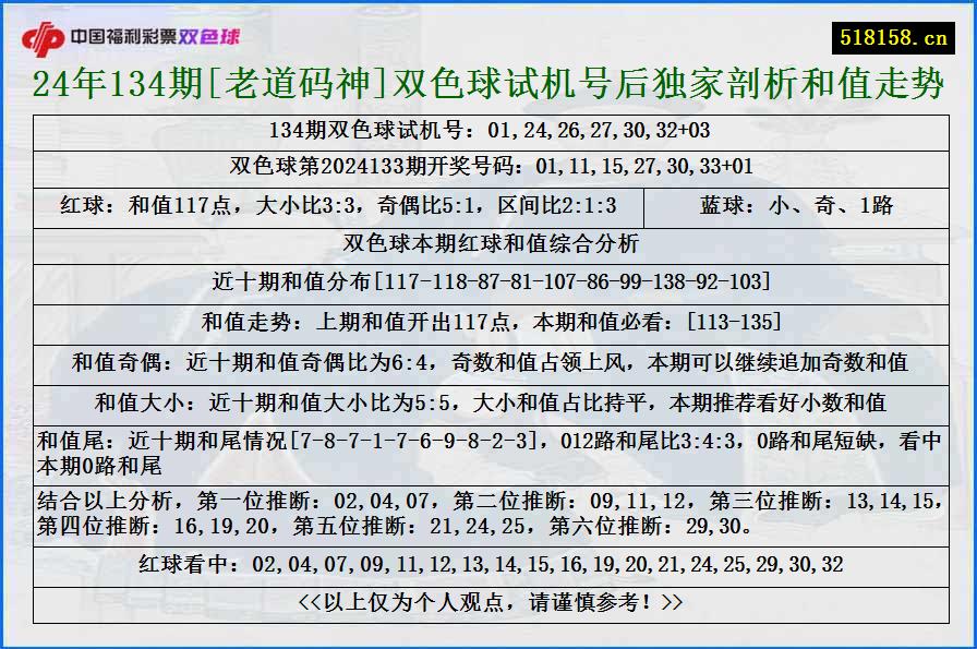 24年134期[老道码神]双色球试机号后独家剖析和值走势