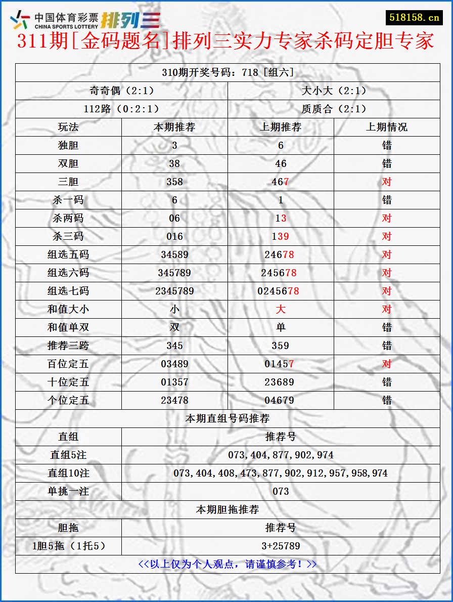 311期[金码题名]排列三实力专家杀码定胆专家