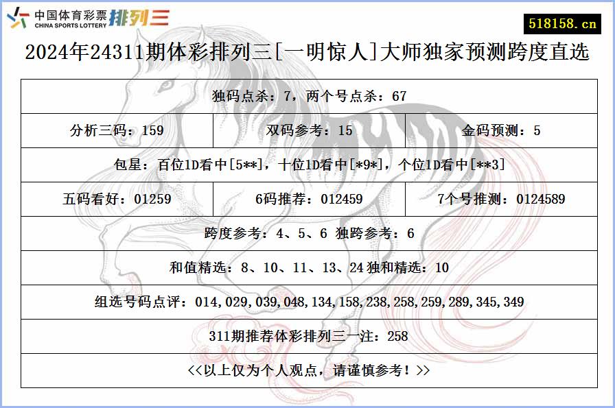 2024年24311期体彩排列三[一明惊人]大师独家预测跨度直选