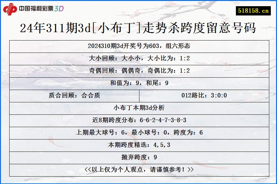 24年311期3d[小布丁]走势杀跨度留意号码