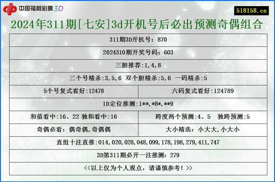 2024年311期[七安]3d开机号后必出预测奇偶组合