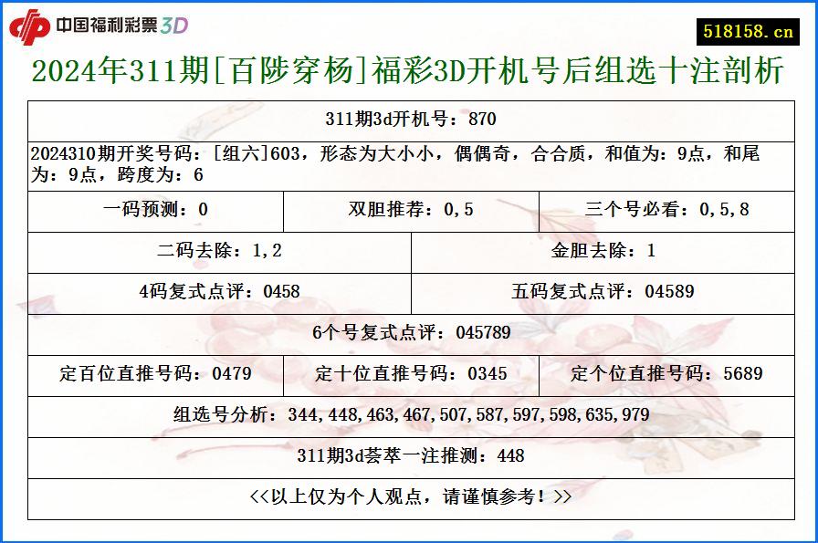 2024年311期[百陟穿杨]福彩3D开机号后组选十注剖析