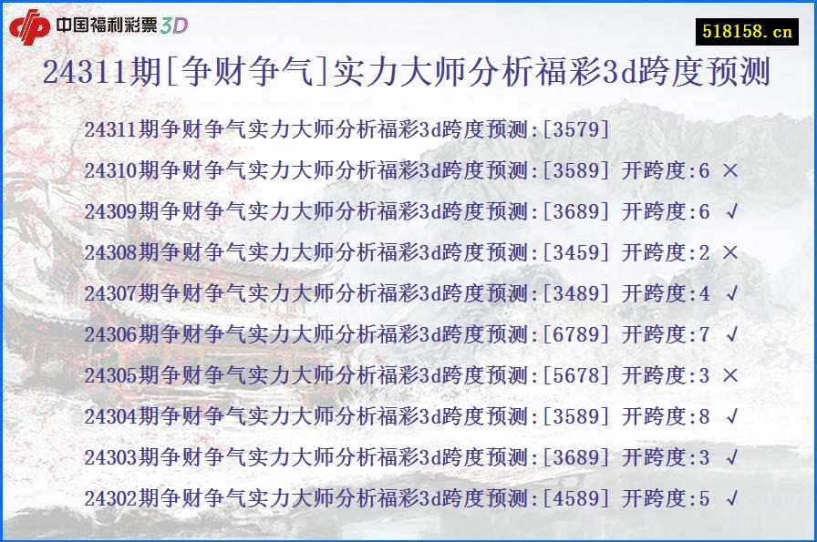 24311期[争财争气]实力大师分析福彩3d跨度预测