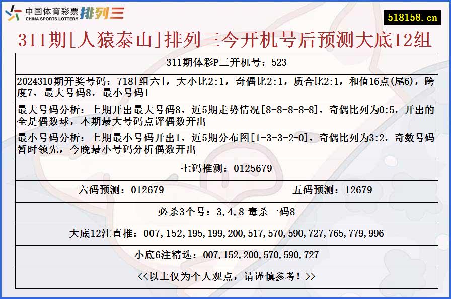 311期[人猿泰山]排列三今开机号后预测大底12组