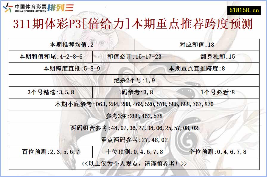 311期体彩P3[倍给力]本期重点推荐跨度预测