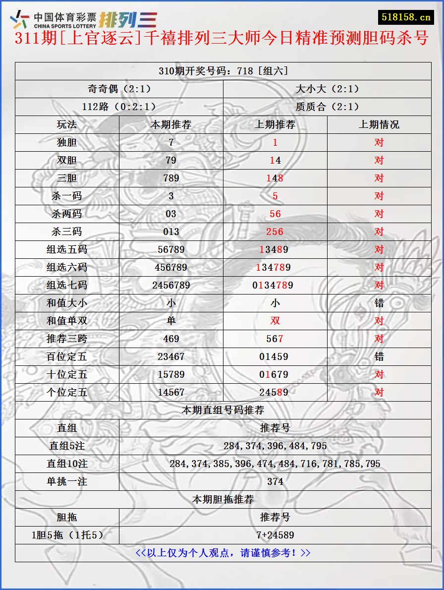 311期[上官逐云]千禧排列三大师今日精准预测胆码杀号