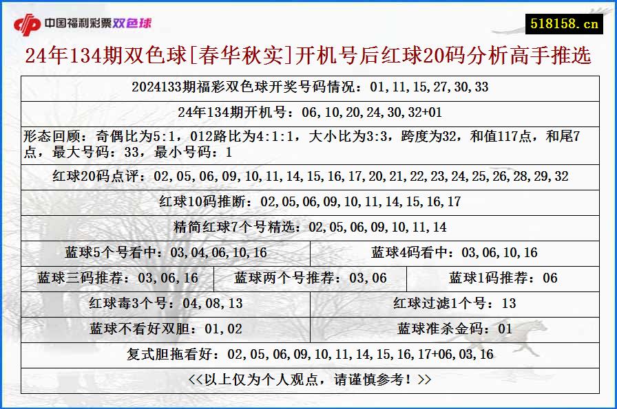 24年134期双色球[春华秋实]开机号后红球20码分析高手推选