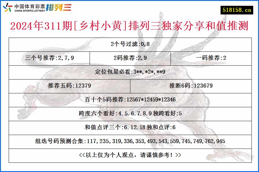 2024年311期[乡村小黄]排列三独家分享和值推测