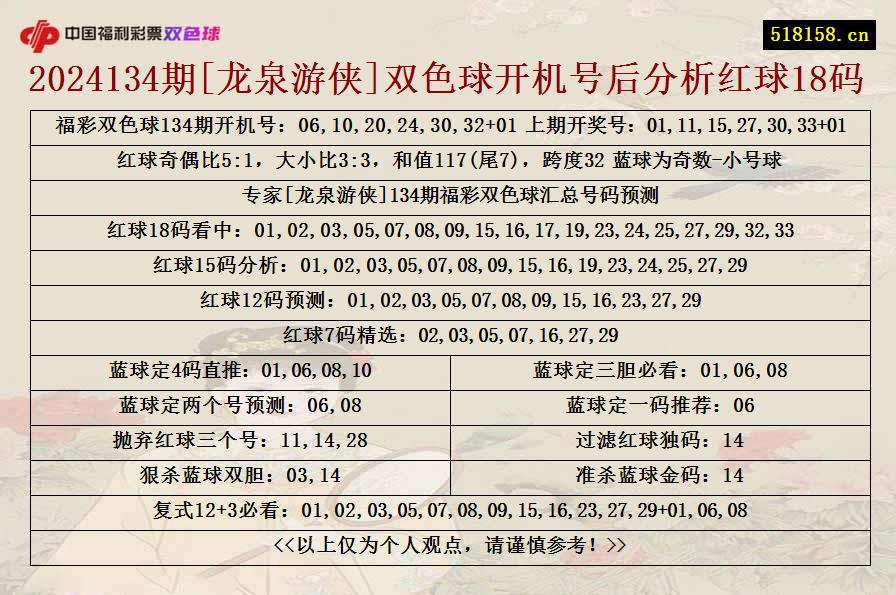 2024134期[龙泉游侠]双色球开机号后分析红球18码