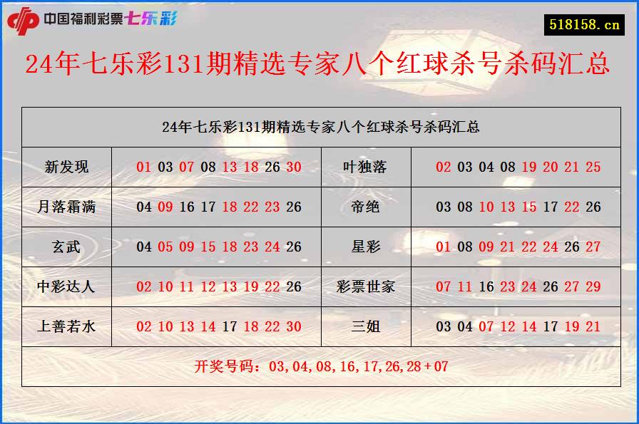 24年七乐彩131期精选专家八个红球杀号杀码汇总