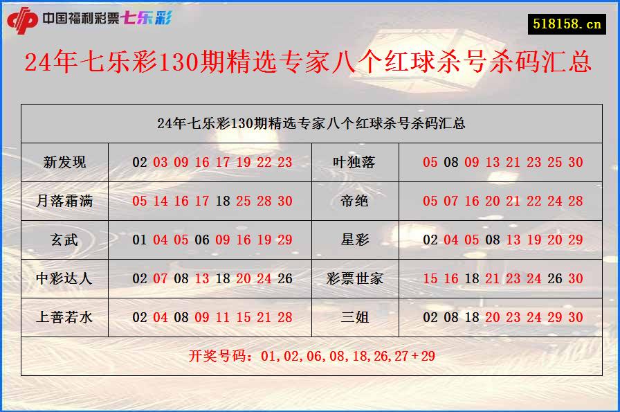 24年七乐彩130期精选专家八个红球杀号杀码汇总