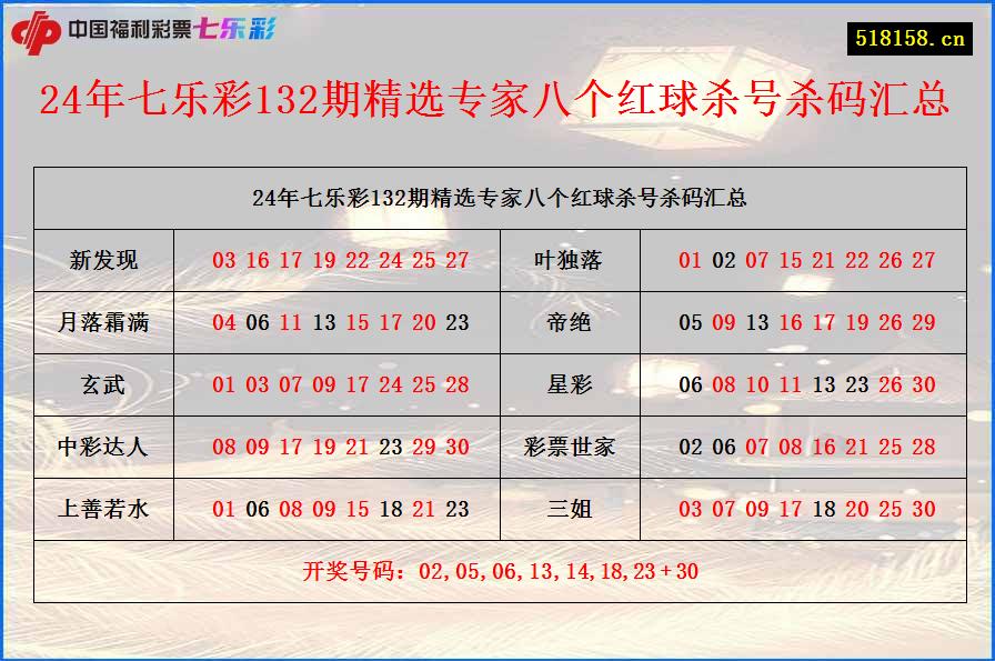 24年七乐彩132期精选专家八个红球杀号杀码汇总