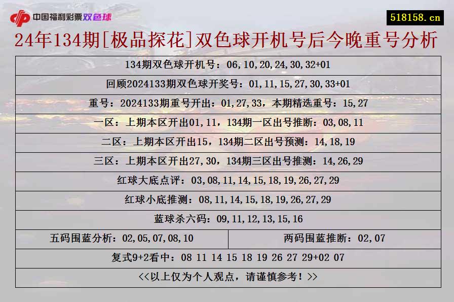 24年134期[极品探花]双色球开机号后今晚重号分析