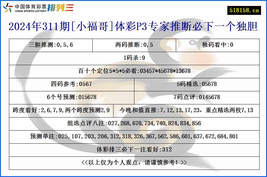 2024年311期[小福哥]体彩P3专家推断必下一个独胆