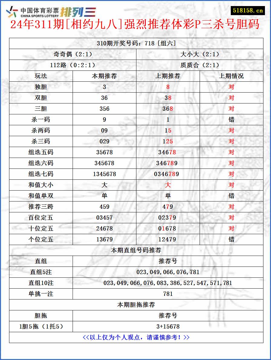 24年311期[相约九八]强烈推荐体彩P三杀号胆码