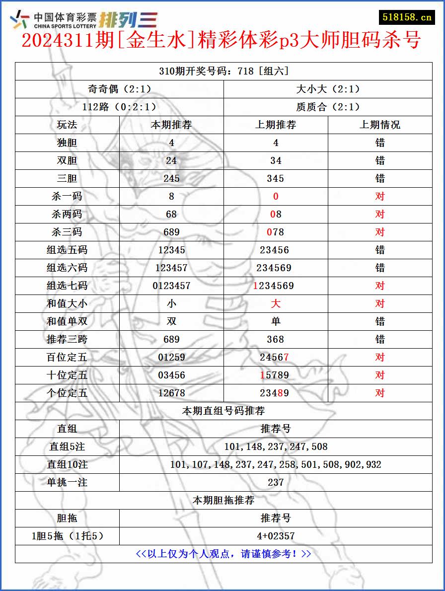 2024311期[金生水]精彩体彩p3大师胆码杀号