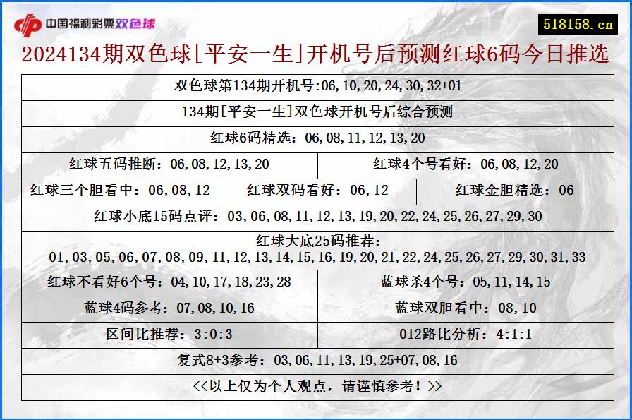 2024134期双色球[平安一生]开机号后预测红球6码今日推选