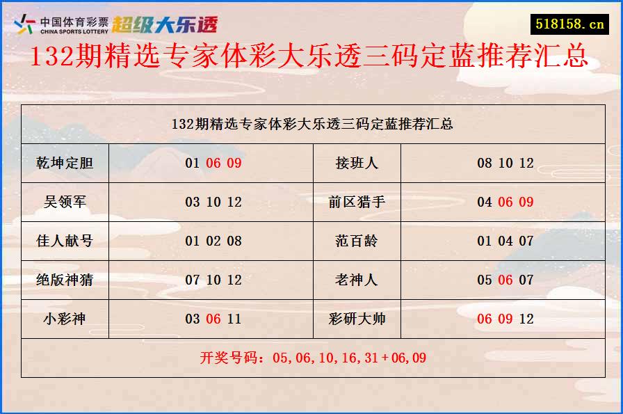 132期精选专家体彩大乐透三码定蓝推荐汇总