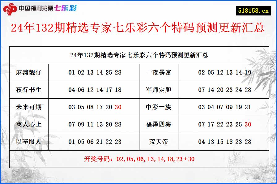 24年132期精选专家七乐彩六个特码预测更新汇总