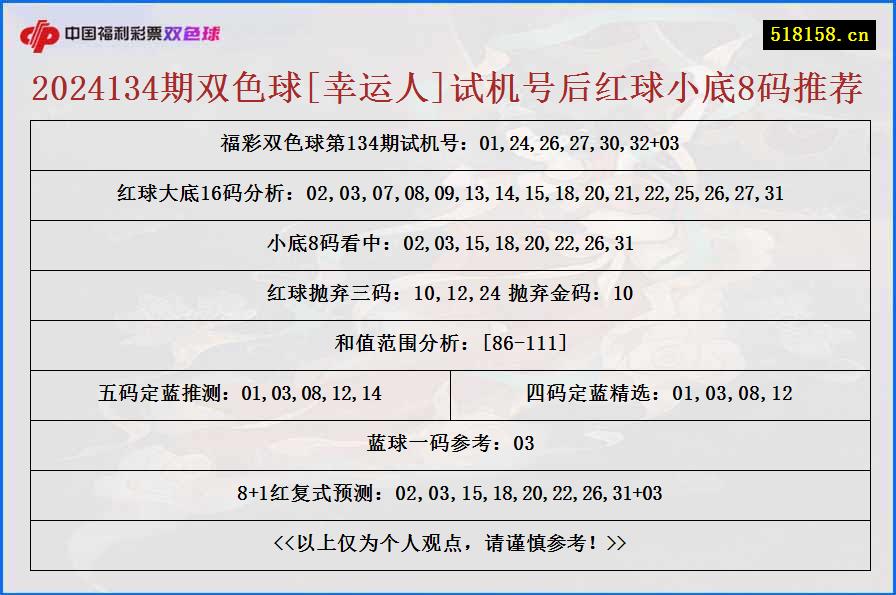 2024134期双色球[幸运人]试机号后红球小底8码推荐