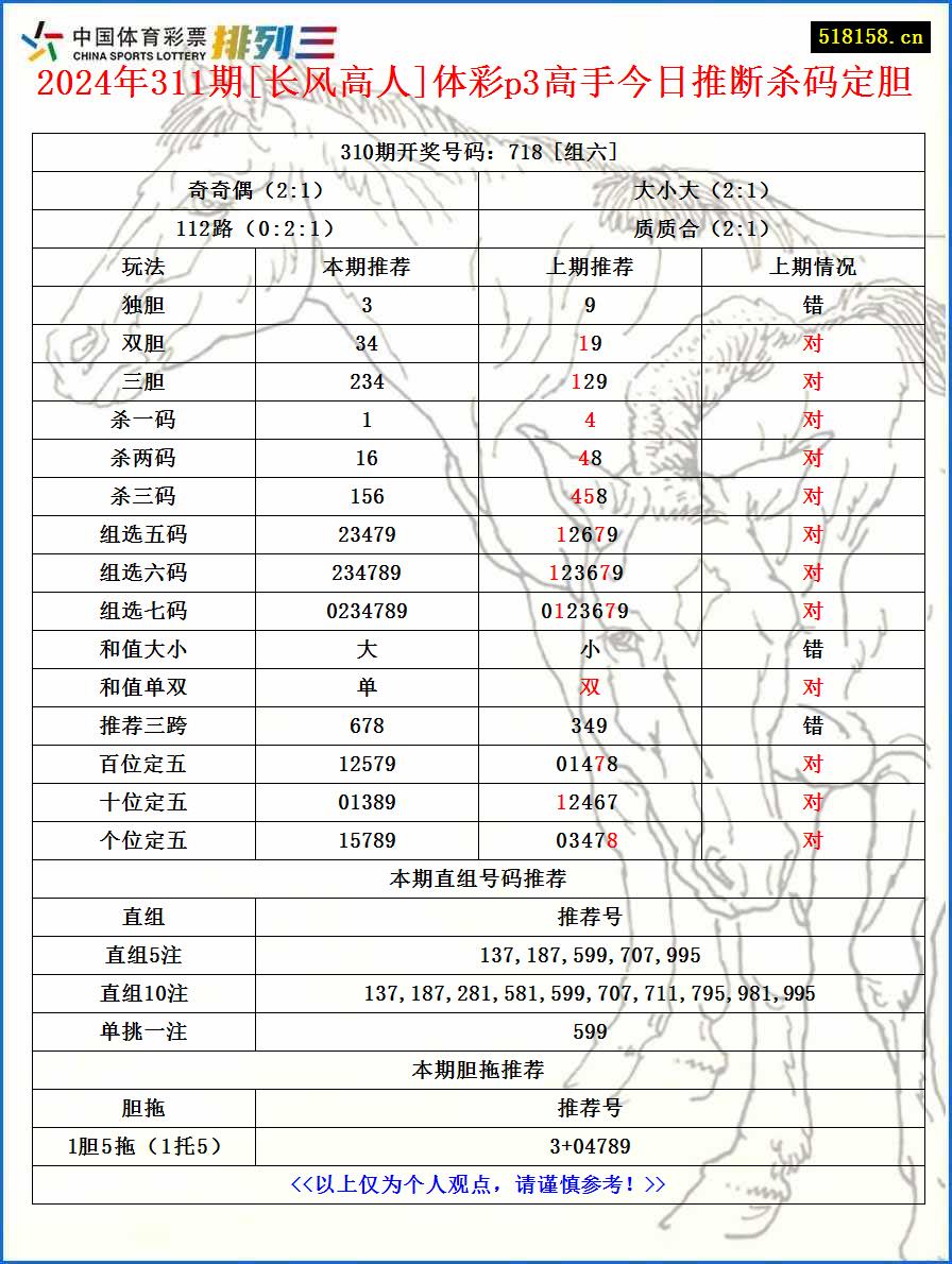 2024年311期[长风高人]体彩p3高手今日推断杀码定胆