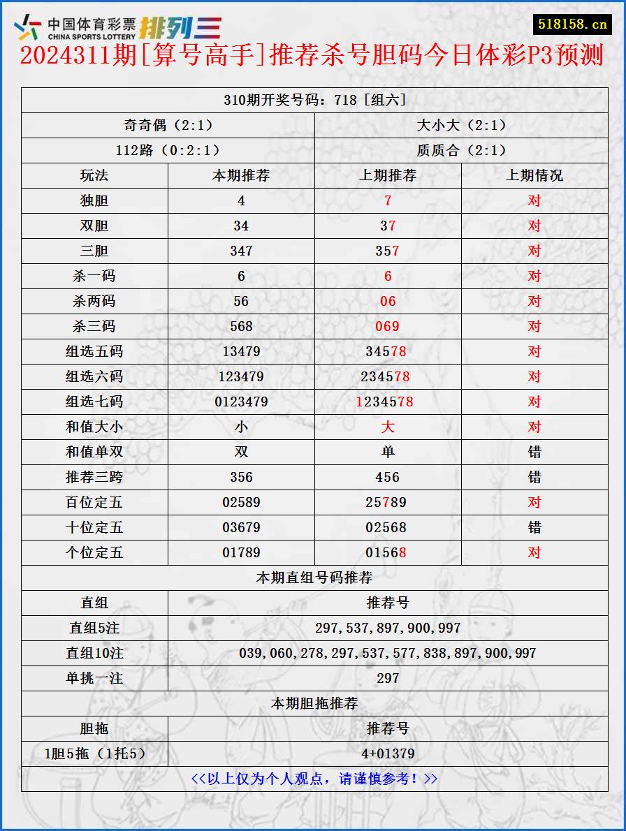 2024311期[算号高手]推荐杀号胆码今日体彩P3预测