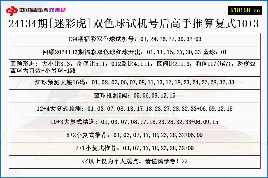 24134期[迷彩虎]双色球试机号后高手推算复式10+3