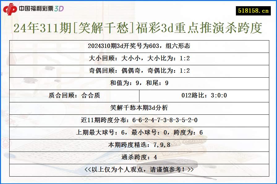 24年311期[笑解千愁]福彩3d重点推演杀跨度