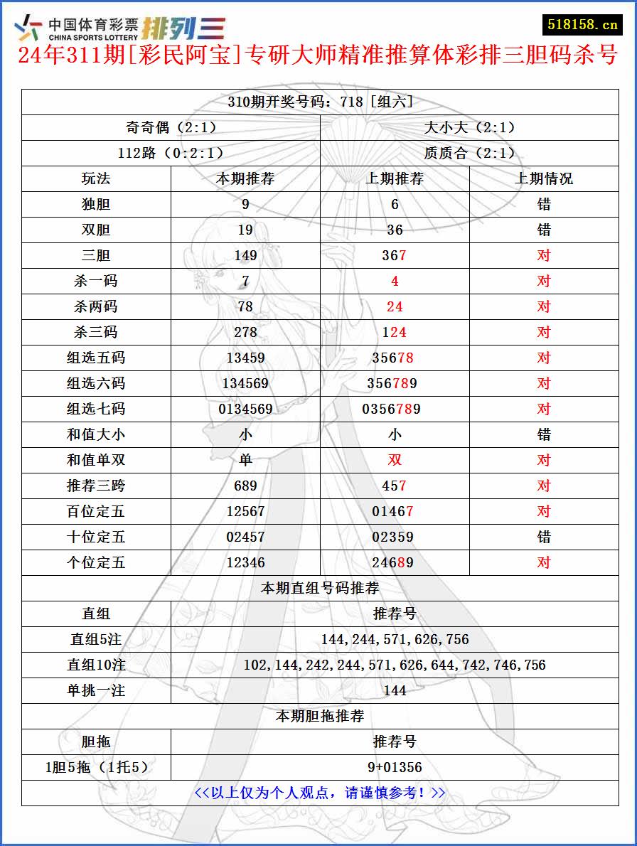 24年311期[彩民阿宝]专研大师精准推算体彩排三胆码杀号