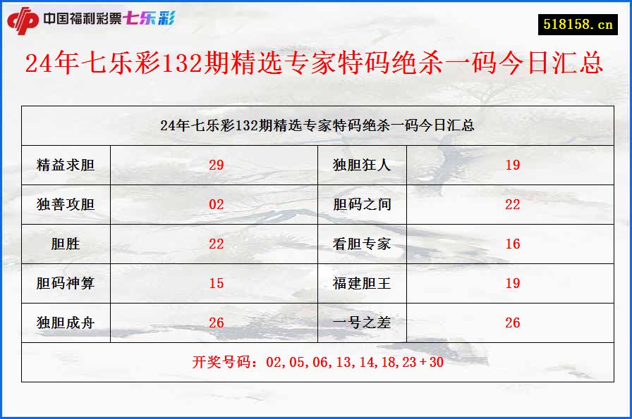 24年七乐彩132期精选专家特码绝杀一码今日汇总