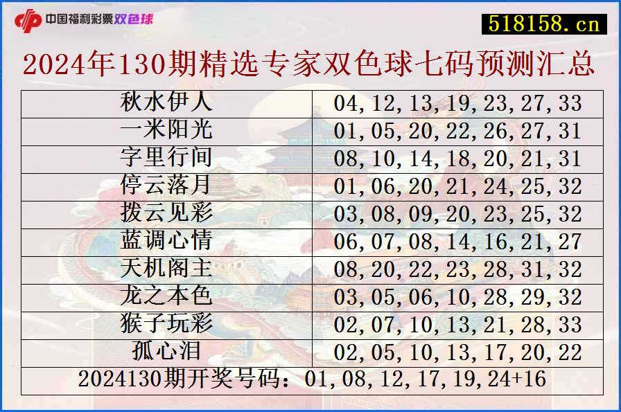 2024年130期精选专家双色球七码预测汇总