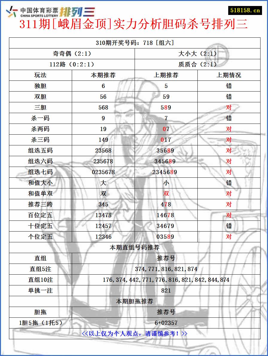 311期[峨眉金顶]实力分析胆码杀号排列三