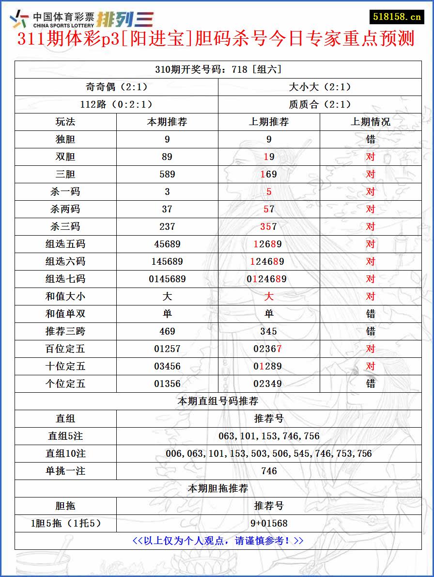 311期体彩p3[阳进宝]胆码杀号今日专家重点预测