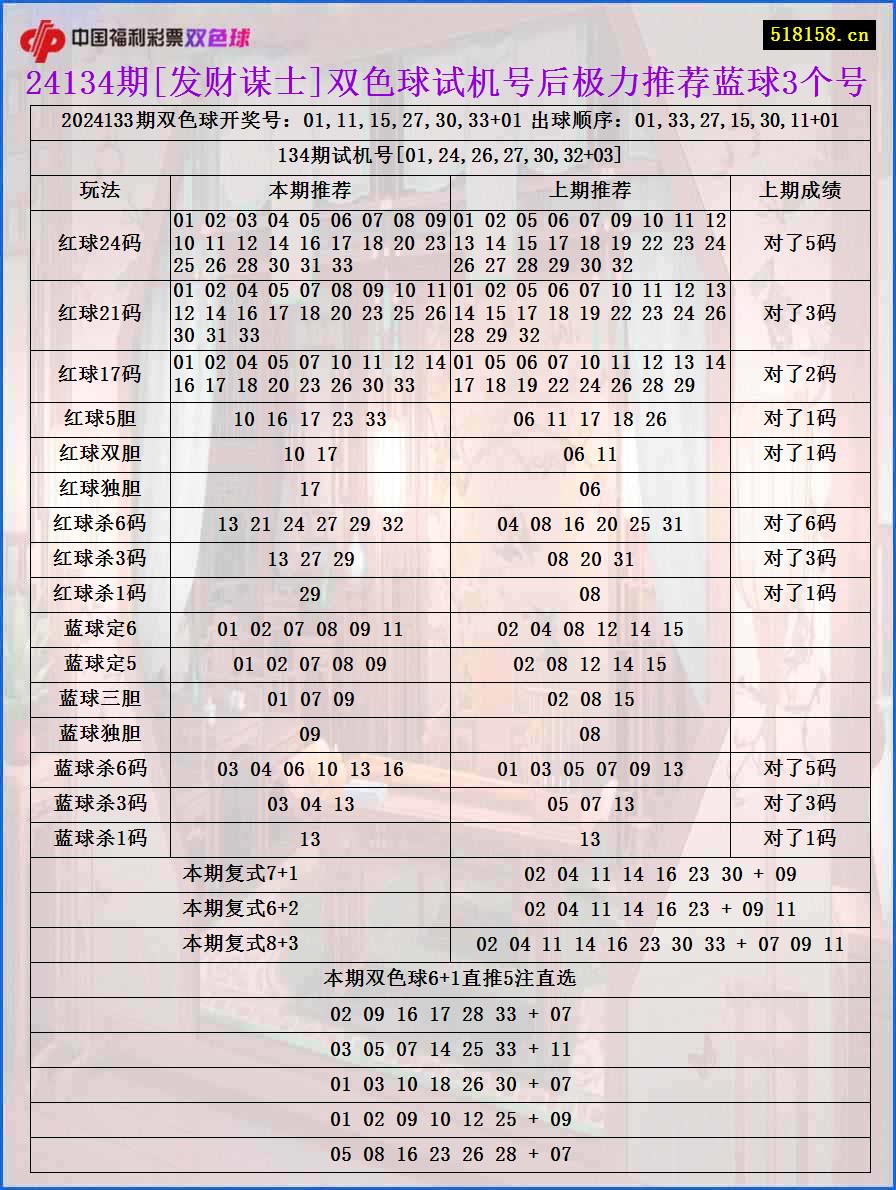 24134期[发财谋士]双色球试机号后极力推荐蓝球3个号