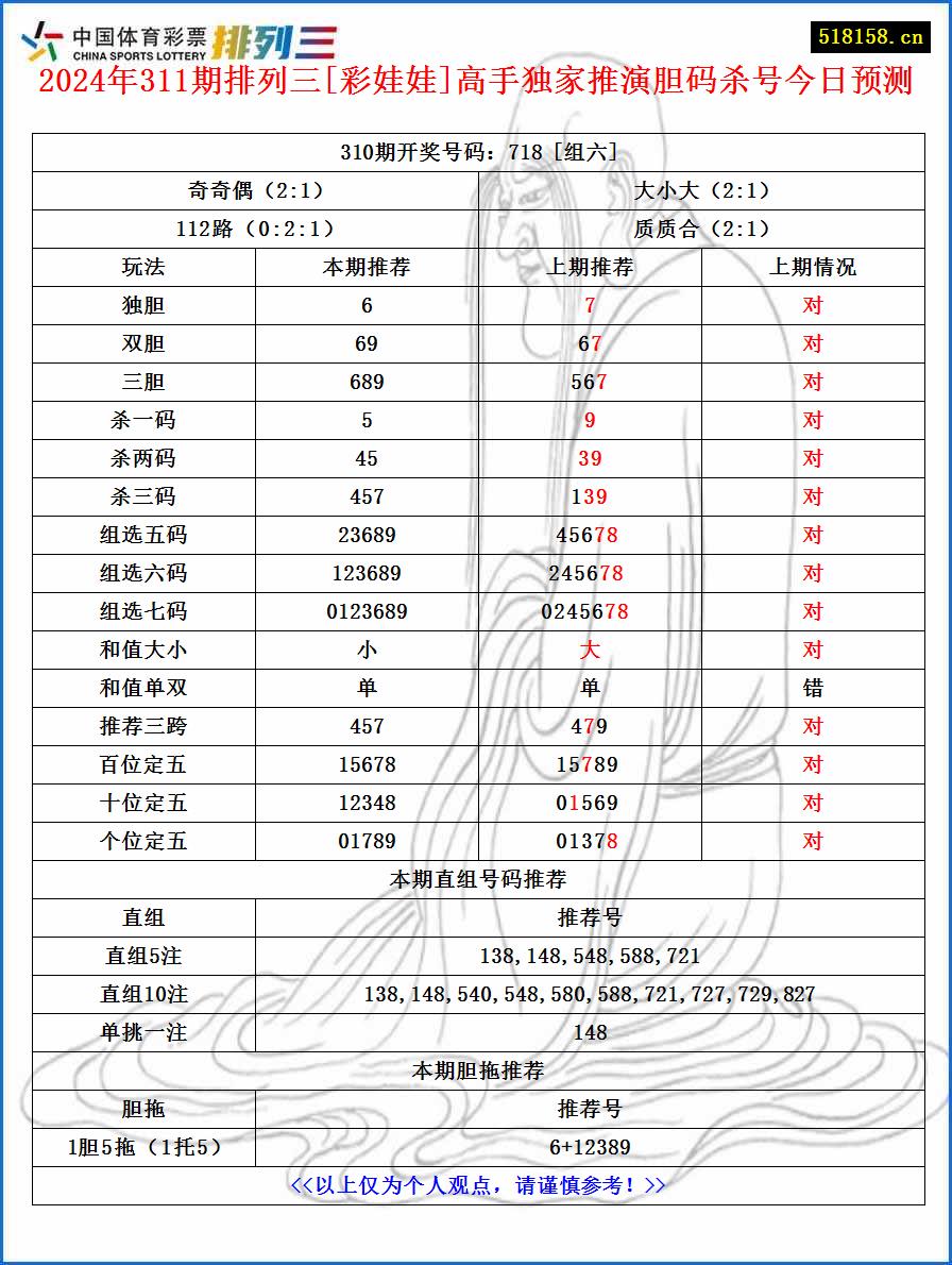 2024年311期排列三[彩娃娃]高手独家推演胆码杀号今日预测