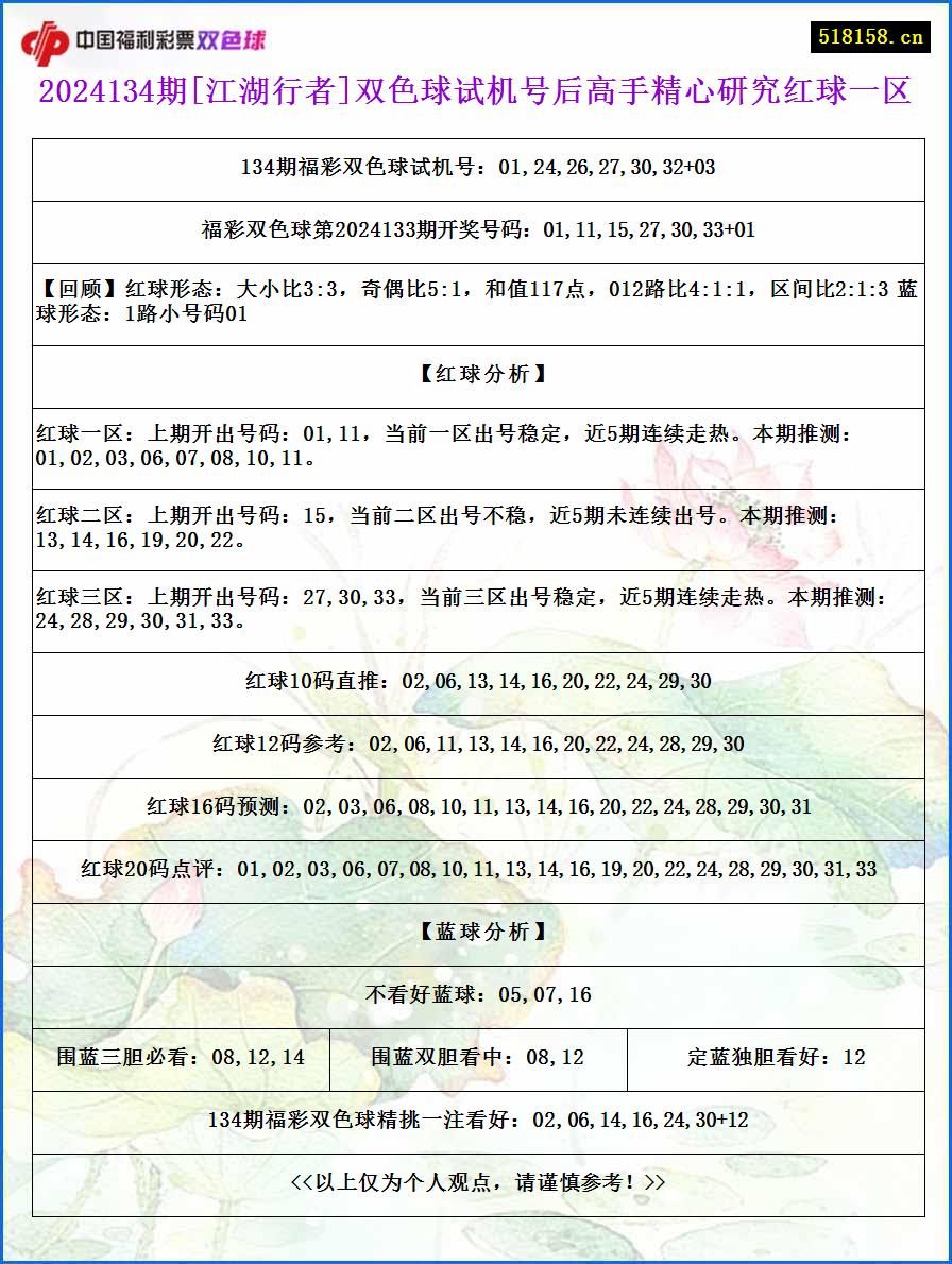 2024134期[江湖行者]双色球试机号后高手精心研究红球一区