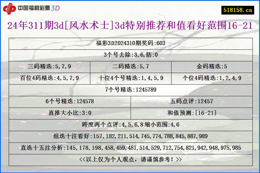 24年311期3d[风水术士]3d特别推荐和值看好范围16-21